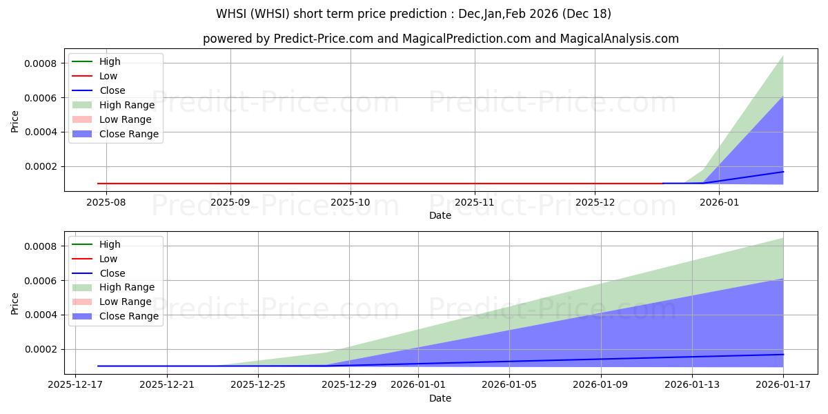 Maximum and minimum WEARABLE HEALTH SOLUTIONS INC short-term price forecast for Jan,Feb,Mar 2026