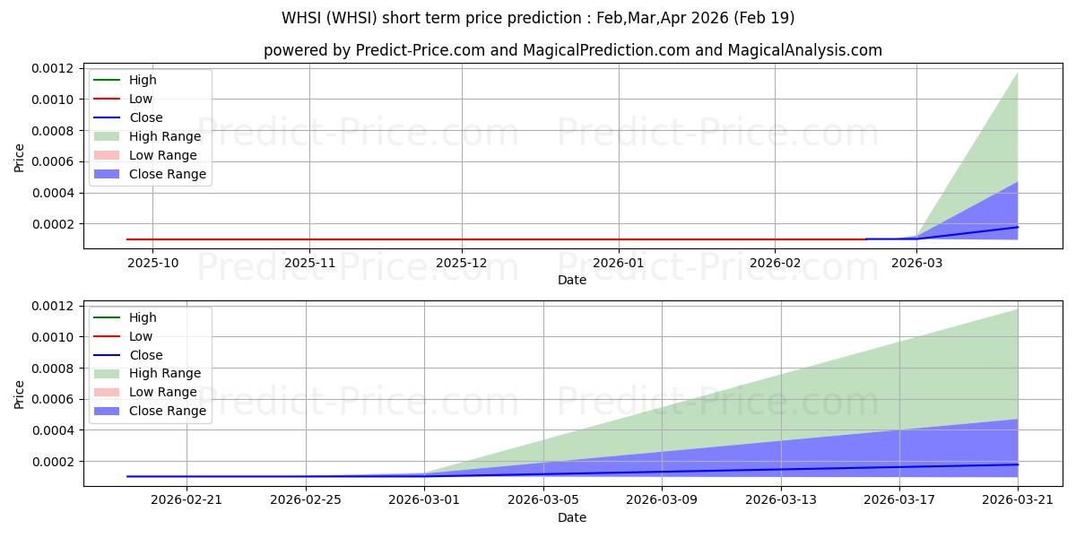 Maximum and minimum WEARABLE HEALTH SOLUTIONS INC short-term price forecast for Mar,Apr,May 2026