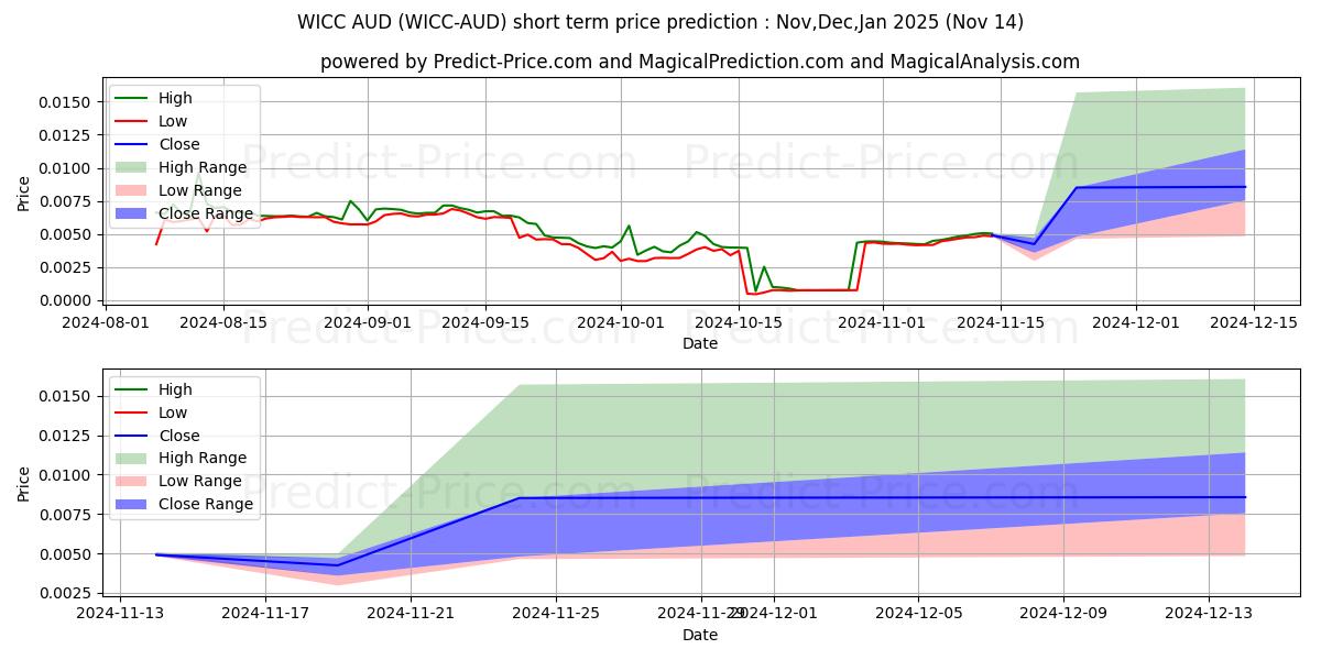 حداکثر و حداقل پیش‌بینی قیمت کوتاه مدت WaykiChain AUD برای Dec,Jan,Feb 2025