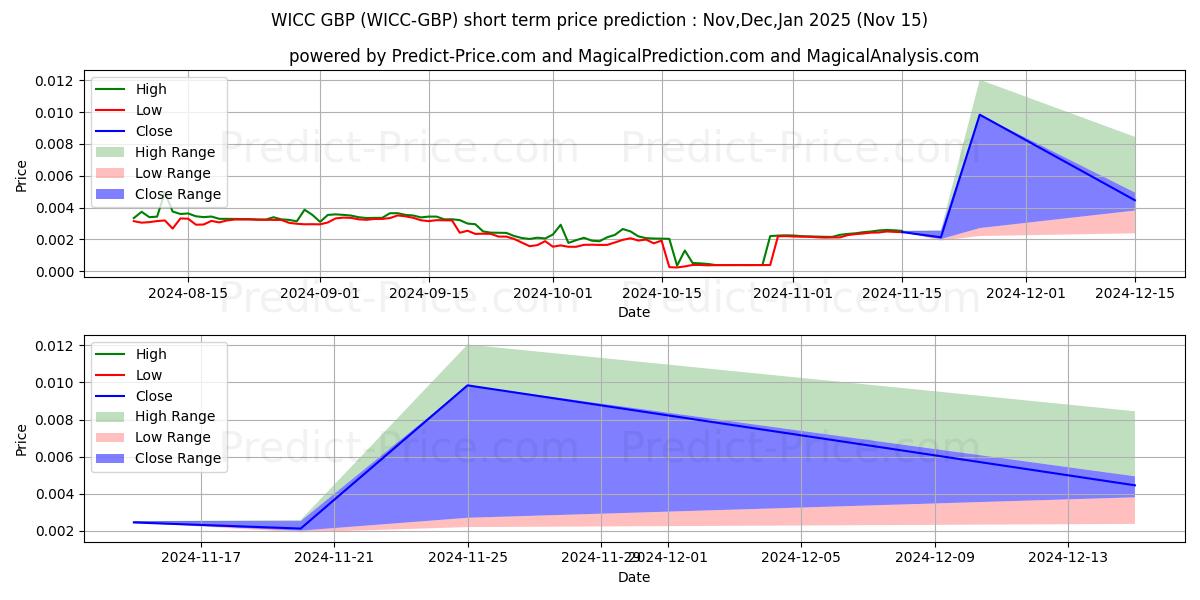 Maksimale og minimale prisforudsigelser på kort sigt for WaykiChain GBP