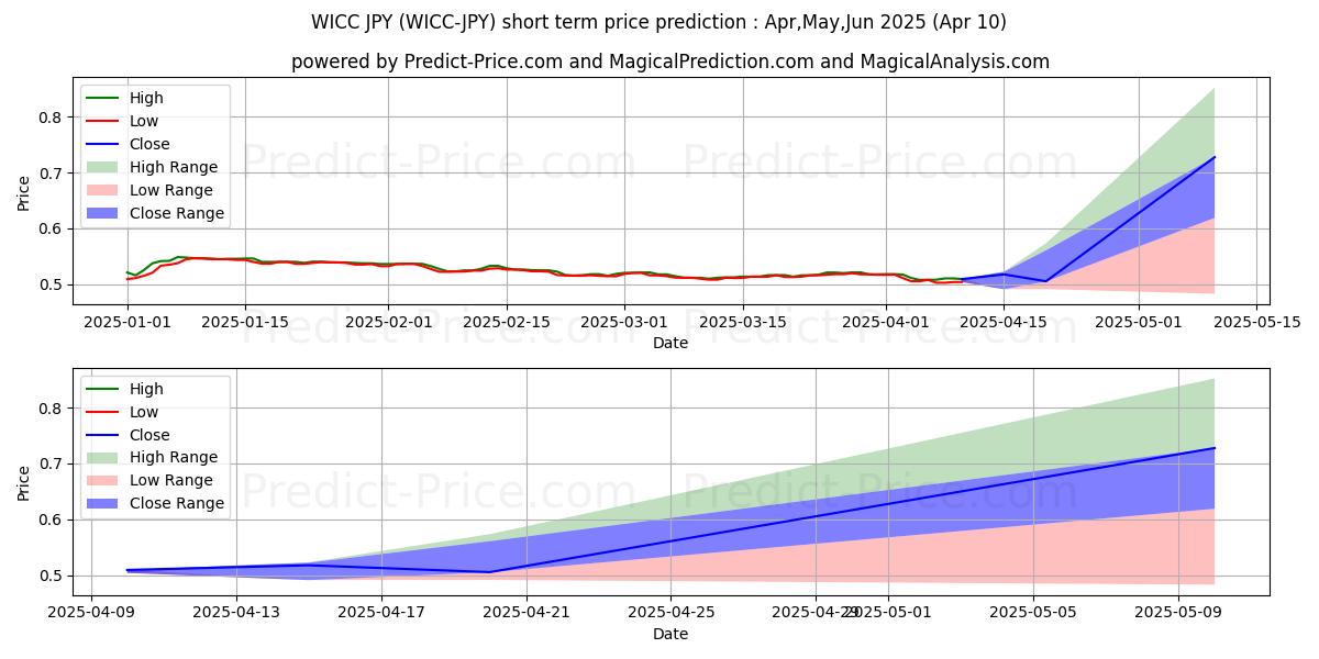 حداکثر و حداقل پیش‌بینی قیمت کوتاه مدت WaykiChain JPY برای Apr,May,Jun 2025