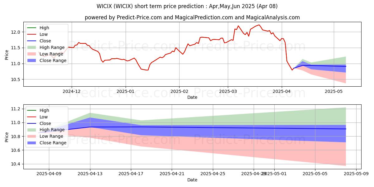 Maximum and minimum Wells Fargo Special Internation short-term price forecast for Apr,May,Jun 2025