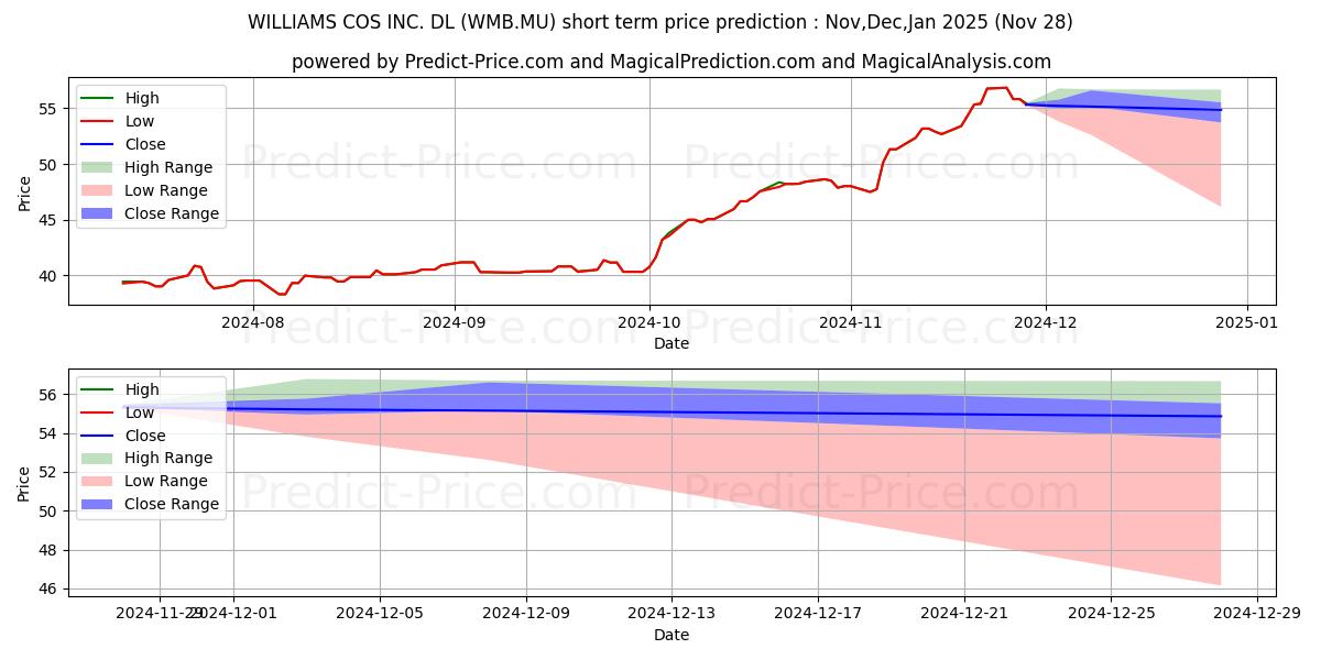 Prévision du prix à court terme maximum et minimum pour WILLIAMS COS INC.  DL 1