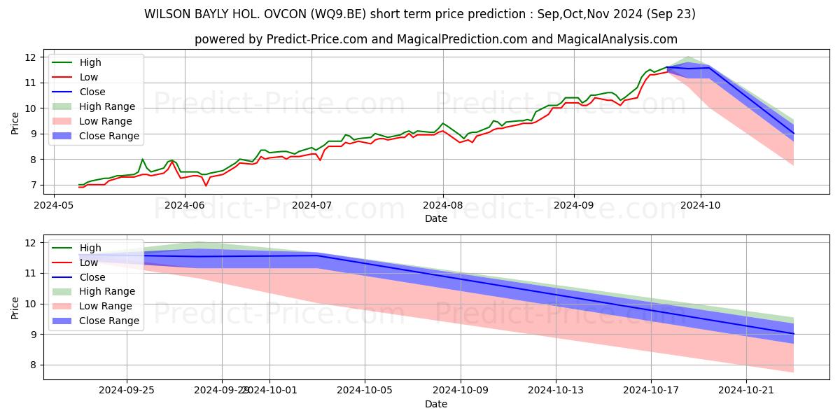 WILSON BAYLY HOL.-OVCON 단기 가격 예측의 최대 및 최소 값 Oct,Nov,Dec 2024