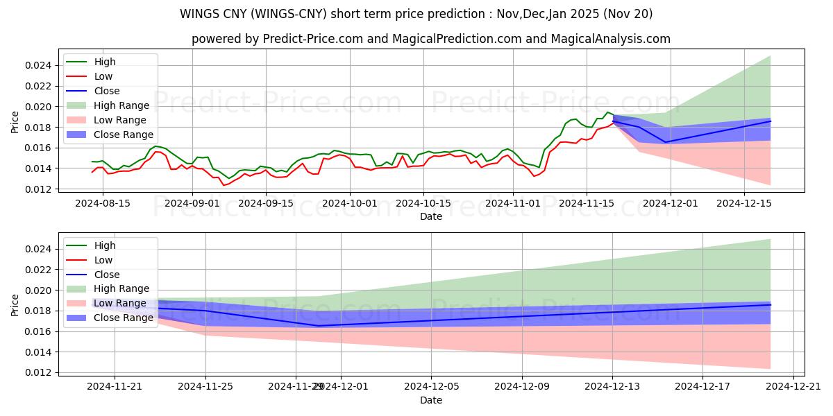 حداکثر و حداقل پیش‌بینی قیمت کوتاه مدت Wings CNY برای Dec,Jan,Feb 2025