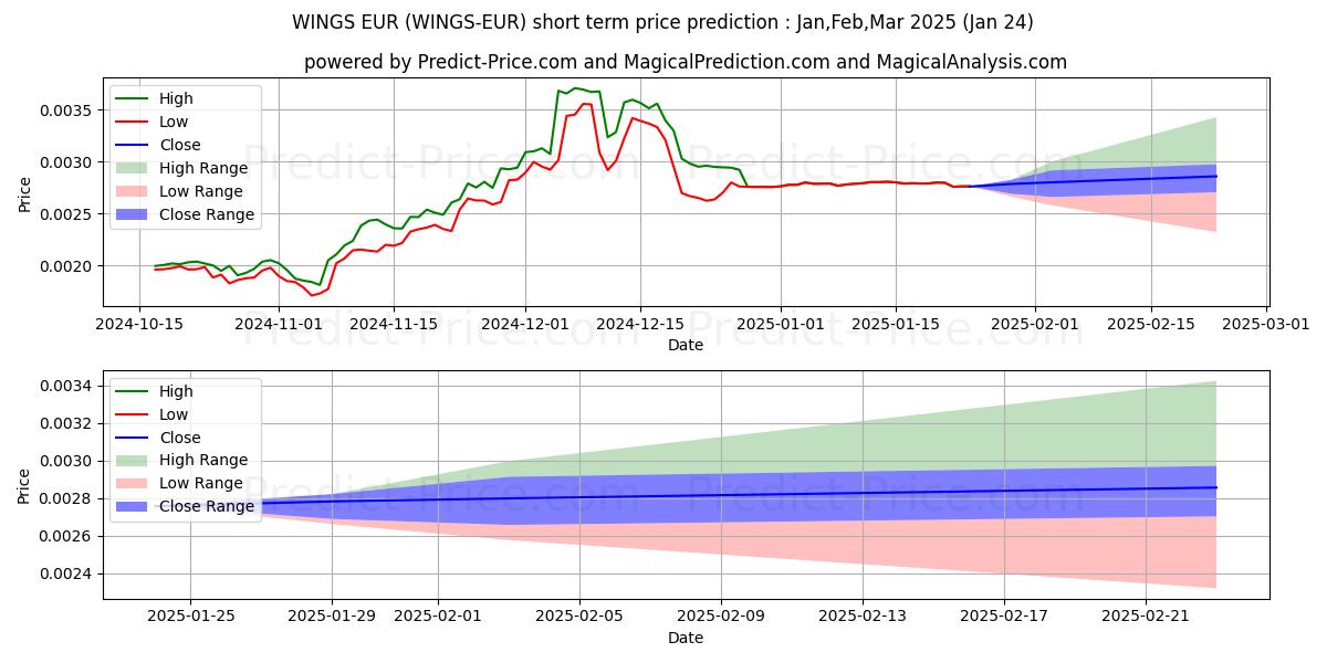 حداکثر و حداقل پیش‌بینی قیمت کوتاه مدت Wings EUR برای Feb,Mar,Apr 2025