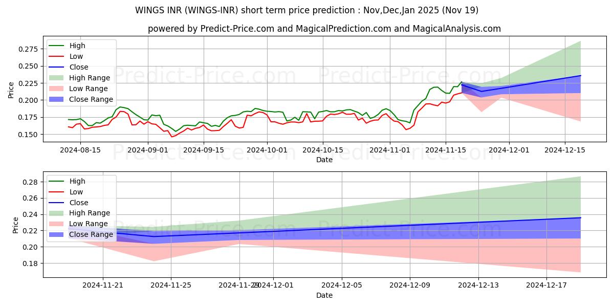 Maximum and minimum Wings INR short-term price forecast for Dec,Jan,Feb 2025