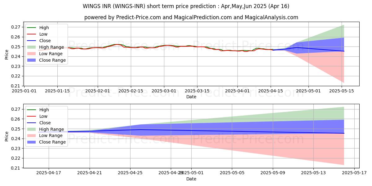 Maximum and minimum Wings INR short-term price forecast for May,Jun,Jul 2025