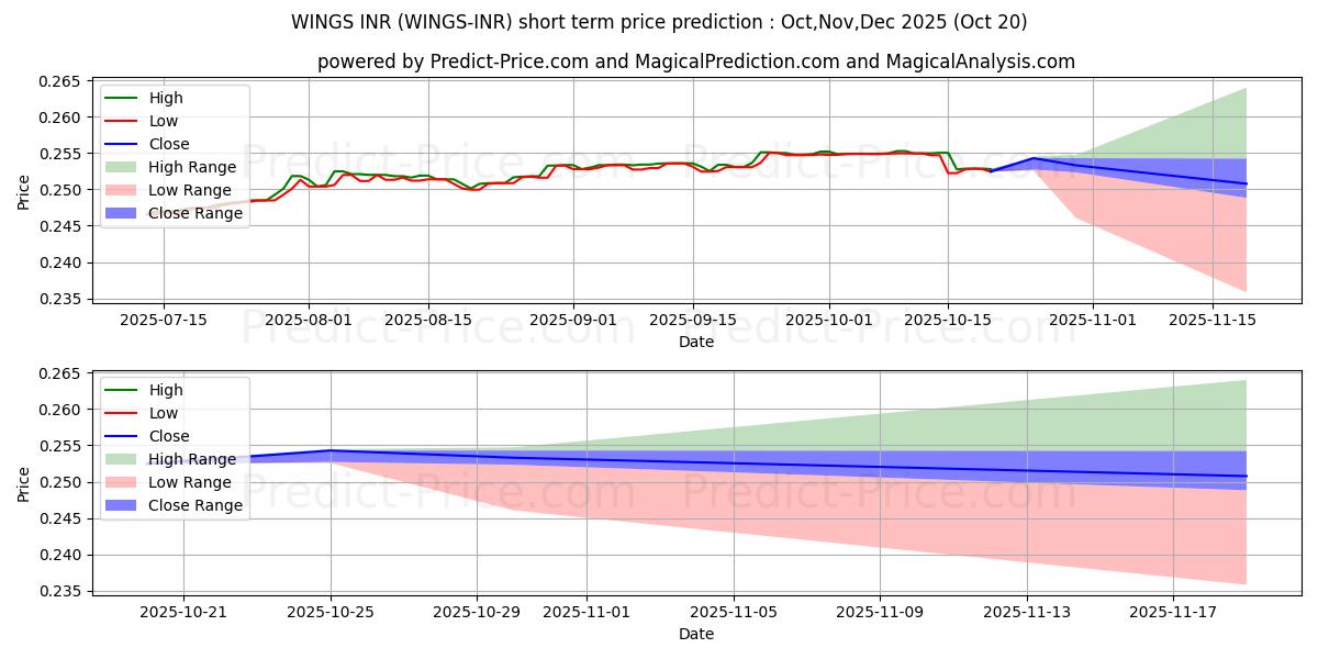 Maximum and minimum Wings INR short-term price forecast for Nov,Dec,Jan 2026 Maximum and minimum Wings INR short-term price forecast for Nov,Dec,Jan 2026
