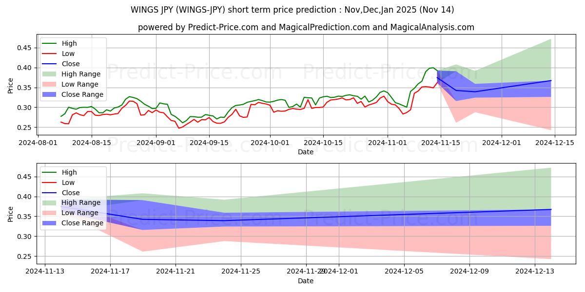 حداکثر و حداقل پیش‌بینی قیمت کوتاه مدت Wings JPY برای Dec,Jan,Feb 2025