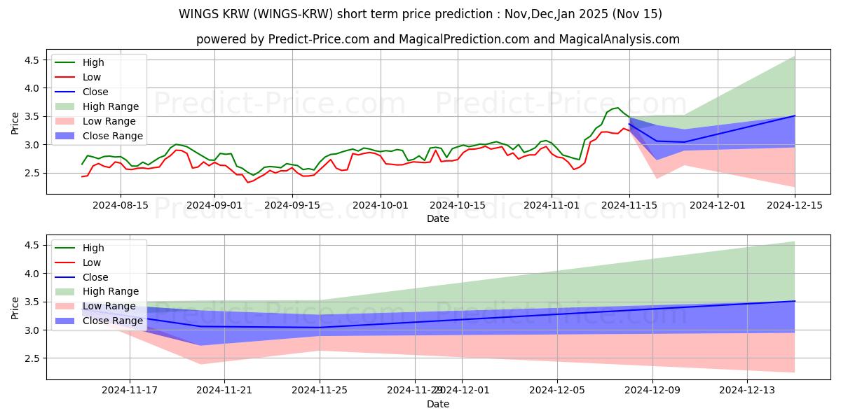 Maximala och minimala Wings KRW kortsiktiga prisprognos för Dec,Jan,Feb 2025