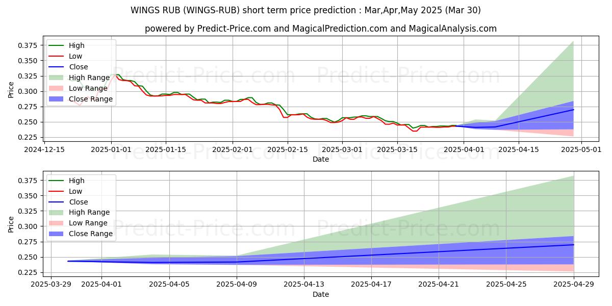 Maksimi- ja minimihinnan ennuste lyhyellä aikavälillä Wings RUB:lle