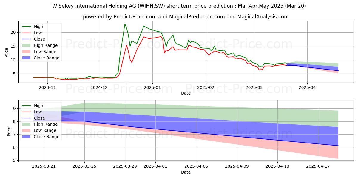 توقع أقصى وأدنى سعر قصير المدى لـ WISeKey N في Apr,May,Jun 2025