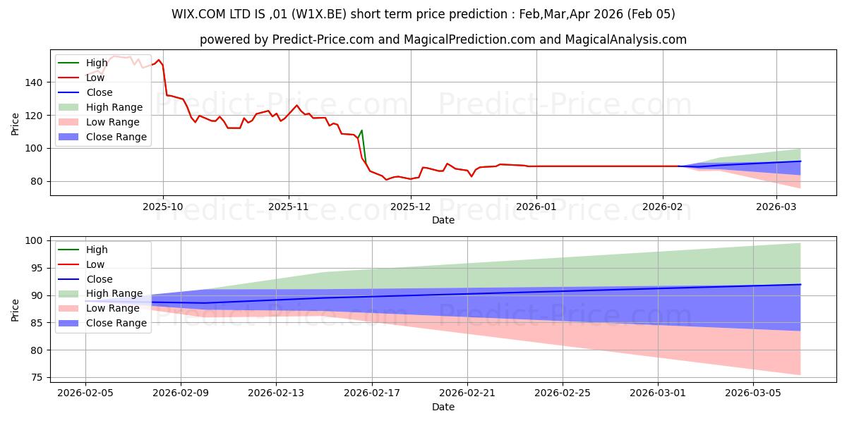 Maximale en minimale WIX.COM LTD  IS -,01 korte termijn prijsvoorspelling voor Feb,Mar,Apr 2026
