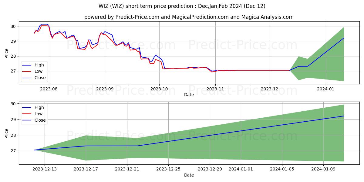 Maximum and minimum Merlyn.AI Bull-Rider Bear-Fight short-term price forecast for Jan,Feb,Mar 2024