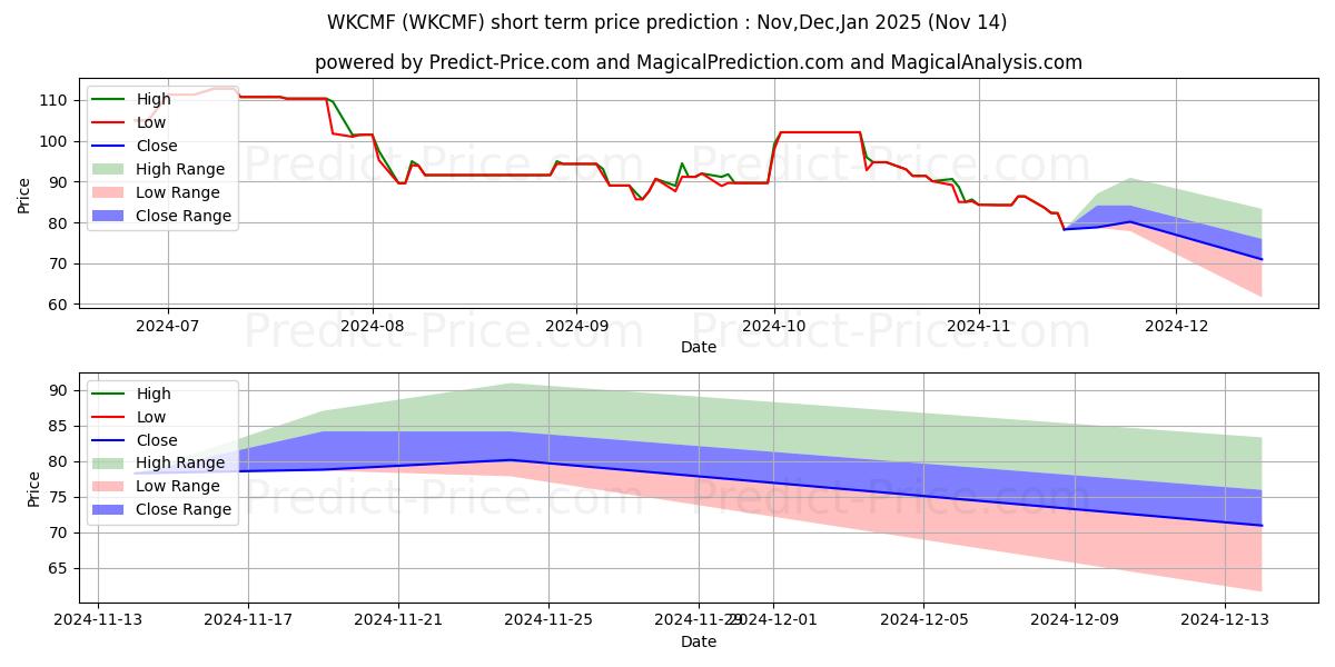 Maximum and minimum WKCMF short-term price forecast for Dec,Jan,Feb 2025