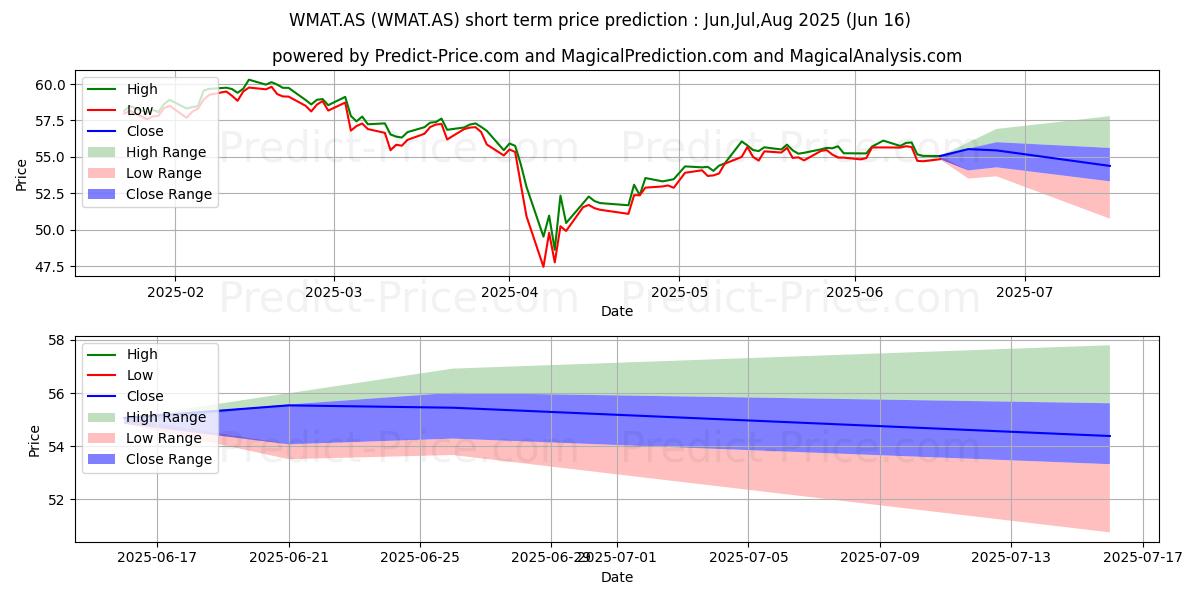 SPDR MSCI W MTRL के लिए अधिकतम और न्यूनतम Jul,Aug,Sep 2025 तात्कालिक कीमत की भविष्यवाणी