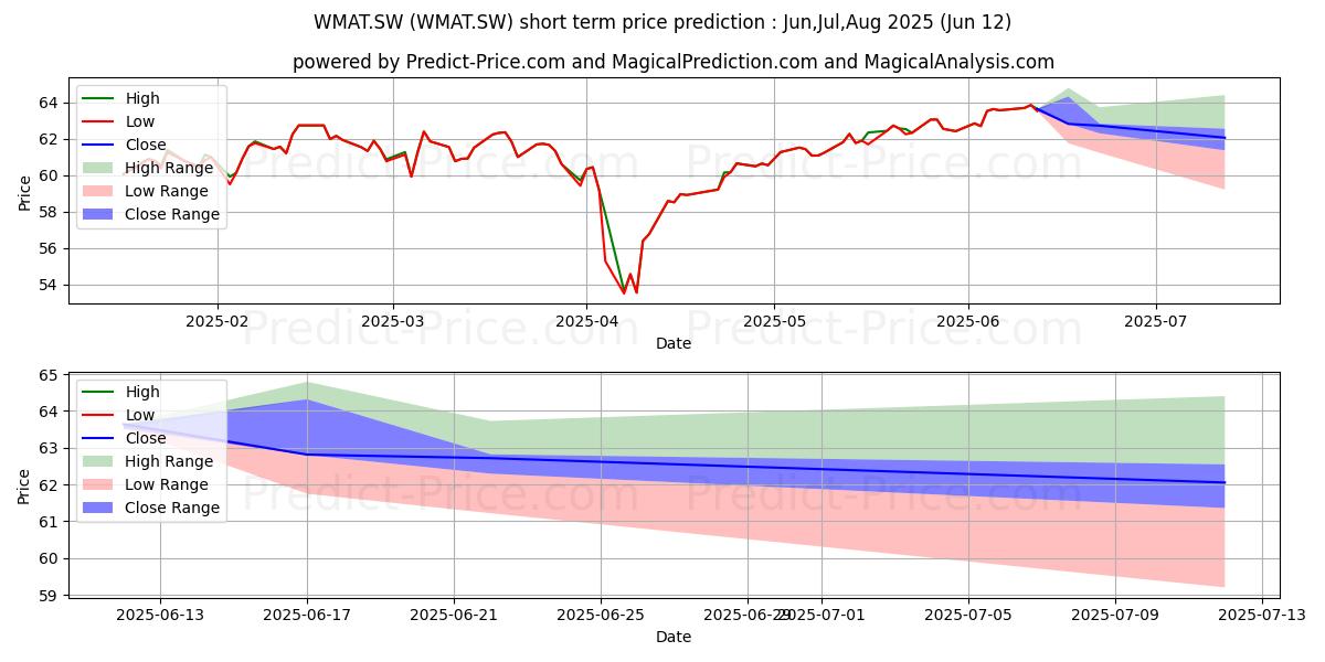 Prévision du prix à court terme maximum et minimum pour SPDR MSCI World Materials ETF