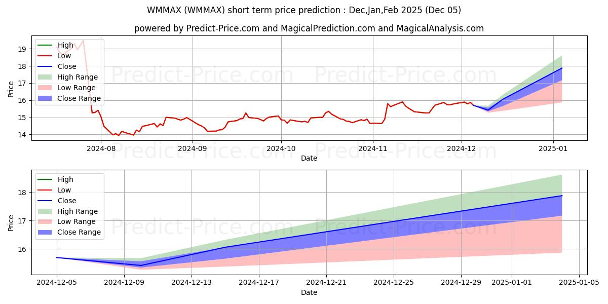 Maximum and minimum TETON Westwood Mighty Mites  Fu short-term price forecast for Dec,Jan,Feb 2025