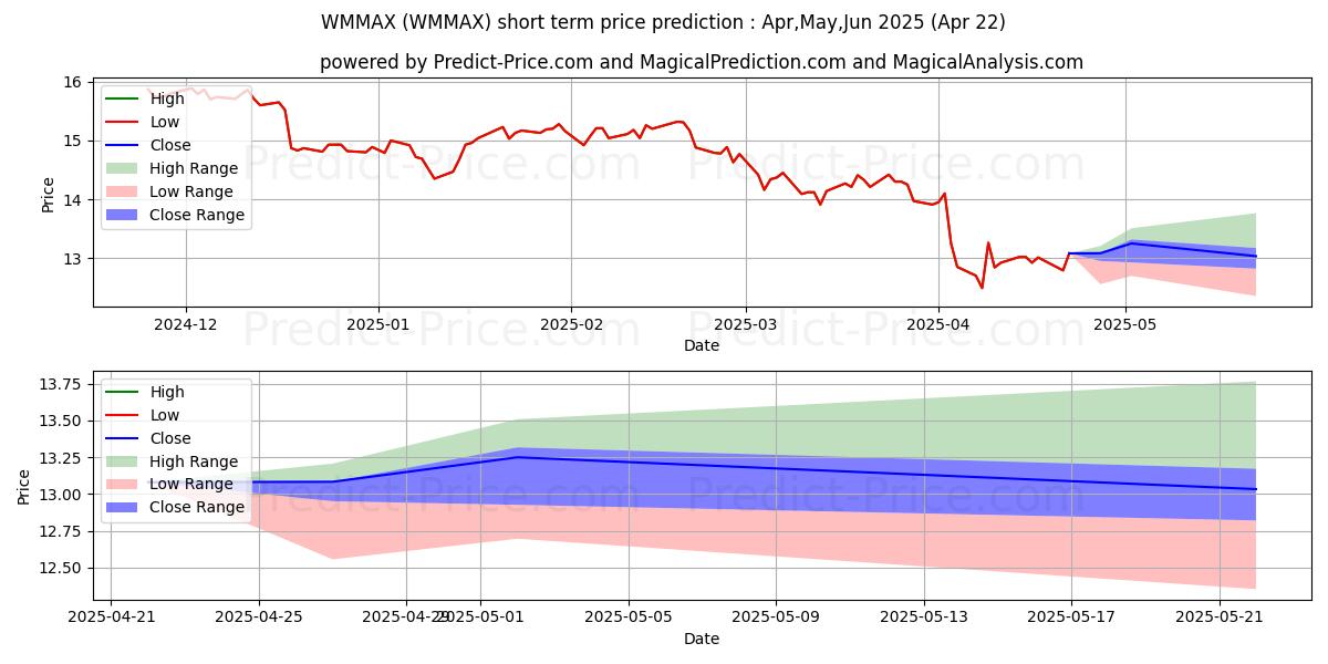 Maximum and minimum TETON Westwood Mighty Mites  Fu short-term price forecast for May,Jun,Jul 2025