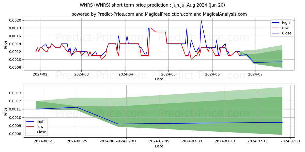 Maximum and minimum WINNERS INC short-term price forecast for Jul,Aug,Sep 2024