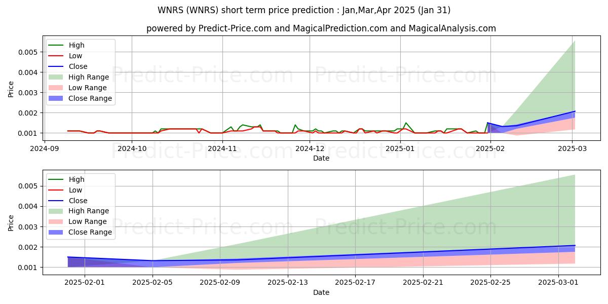 Maximum and minimum WINNERS INC short-term price forecast for Feb,Mar,Apr 2025