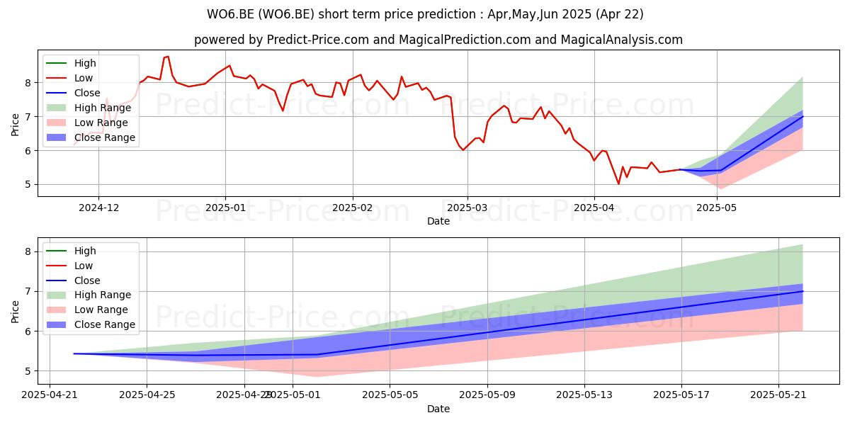 Maximum and minimum WORLDLINE S.A.  EO -,68 short-term price forecast for May,Jun,Jul 2025