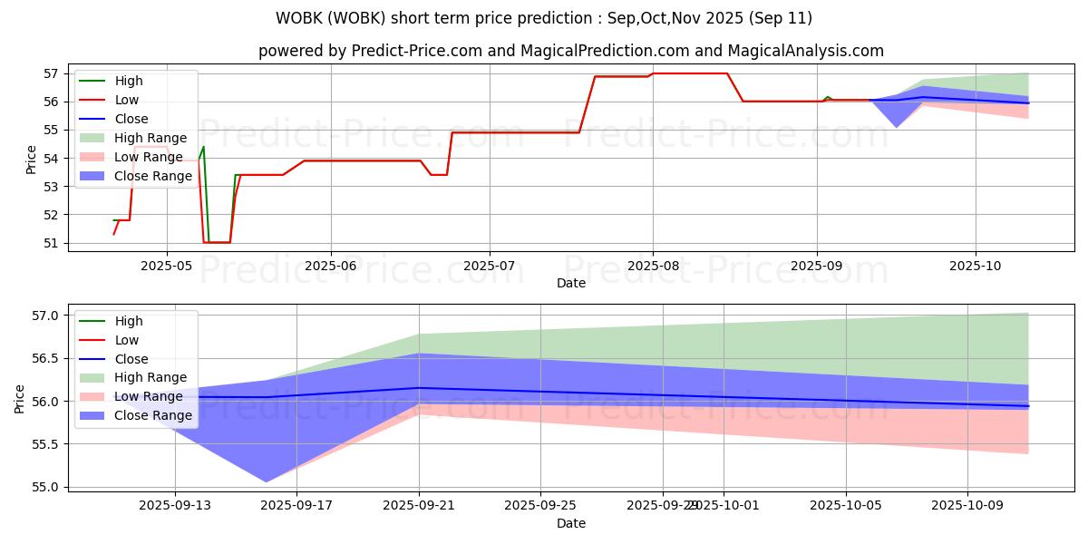 Maximum and minimum WOODSBORO BK MD short-term price forecast for Oct,Nov,Dec 2025