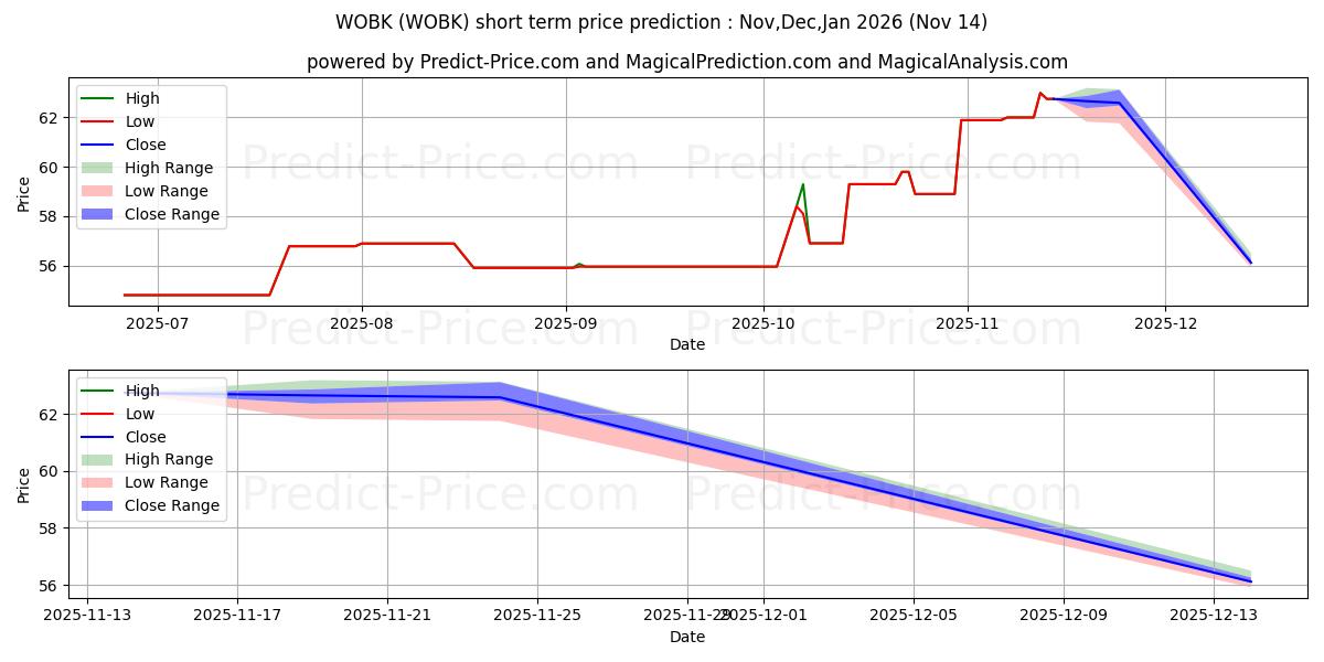 Maximum and minimum WOODSBORO BK MD short-term price forecast for Dec,Jan,Feb 2026