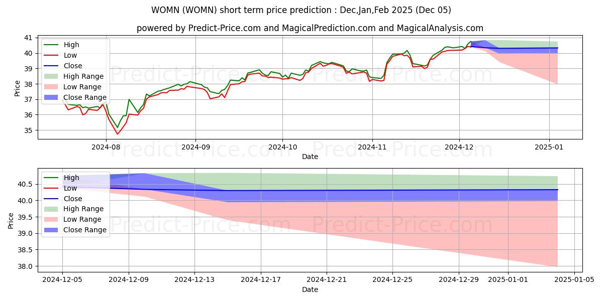 Maximale en minimale Impact Shares Trust I ETF Impac korte termijn prijsvoorspelling voor Dec,Jan,Feb 2025