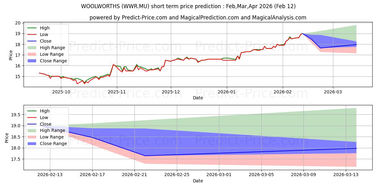 Maximale en minimale WOOLWORTHS GROUP LTD. korte termijn prijsvoorspelling voor Mar,Apr,May 2026