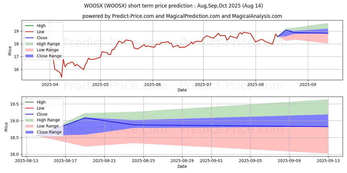 Maximum and minimum JPMorgan Intrepid Mid Cap Fund  short-term price forecast for Sep,Oct,Nov 2025