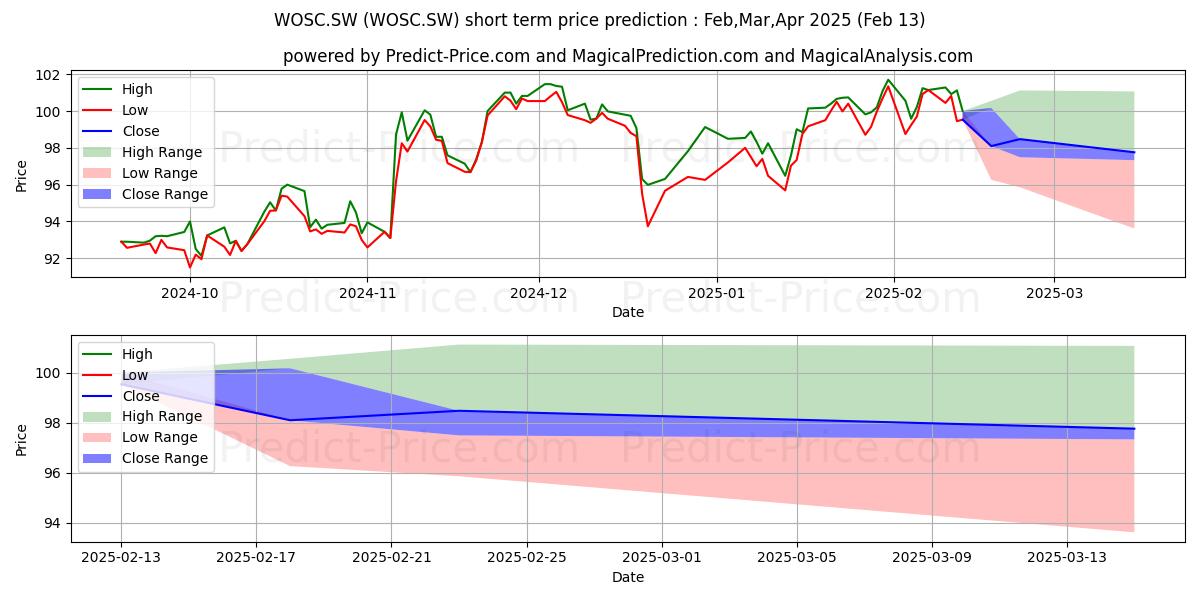 Maximala och minimala SPDR MSCI World Small Cap kortsiktiga prisprognos för Mar,Apr,May 2025