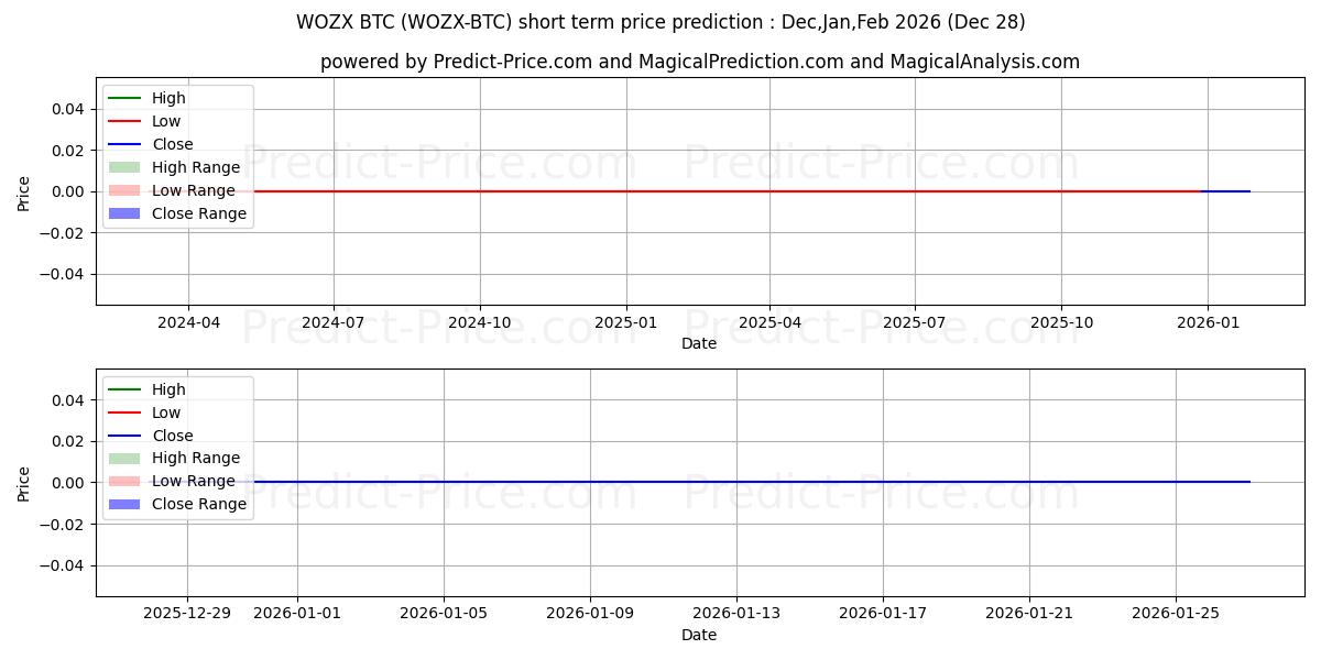 حداکثر و حداقل پیش‌بینی قیمت کوتاه مدت EFFORCE BTC برای Jan,Feb,Mar 2026