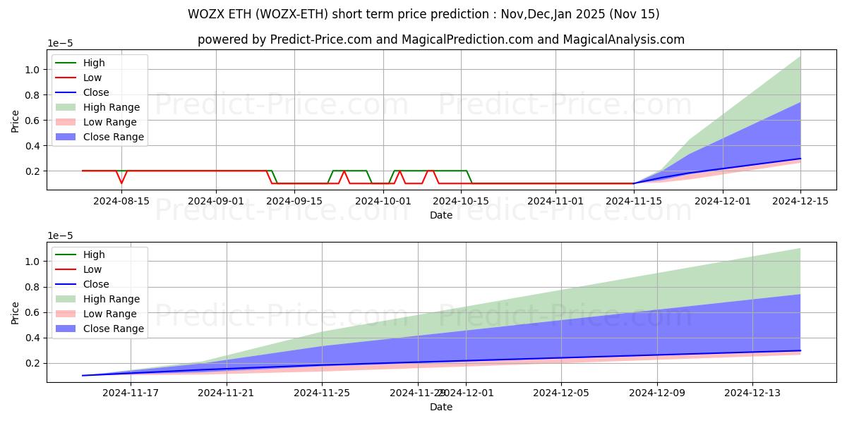 Maximale en minimale EFFORCE ETH korte termijn prijsvoorspelling voor Dec,Jan,Feb 2025