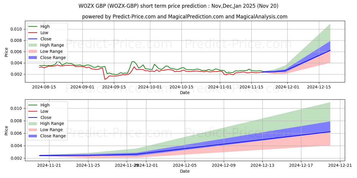 حداکثر و حداقل پیش‌بینی قیمت کوتاه مدت EFFORCE GBP برای Dec,Jan,Feb 2025