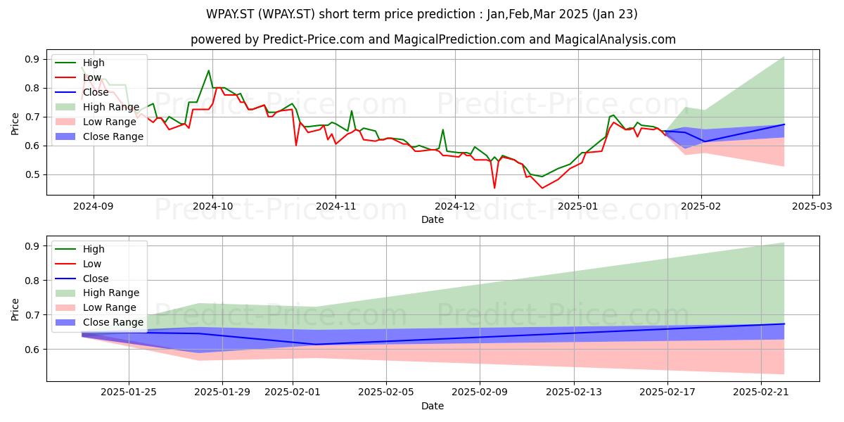 Maximum and minimum Westpay AB short-term price forecast for Feb,Mar,Apr 2025
