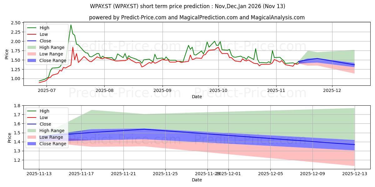 Maximum and minimum Westpay AB short-term price forecast for Dec,Jan,Feb 2026