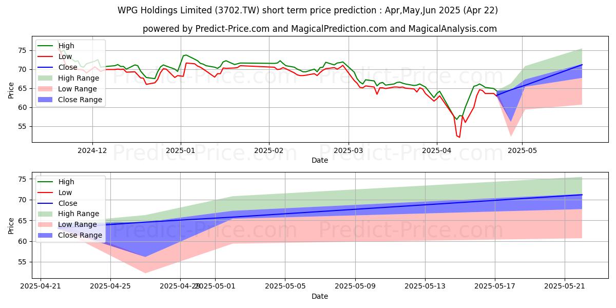 حداکثر و حداقل پیش‌بینی قیمت کوتاه مدت WPG HOLDINGS LIMITED برای May,Jun,Jul 2025