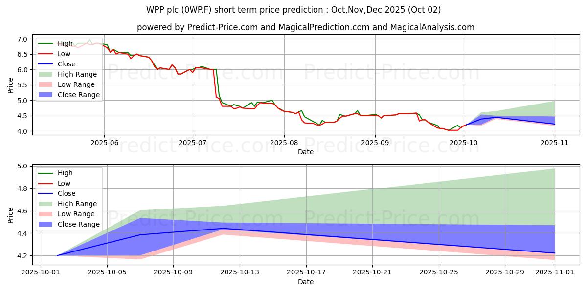 Maximum and minimum WPP PLC  LS-,10 short-term price forecast for Oct,Nov,Dec 2025