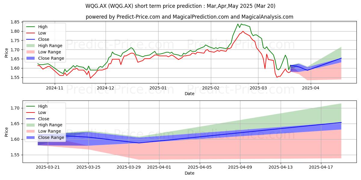 Maximum and minimum WCM GLOBAL FPO short-term price forecast for Mar,Apr,May 2025