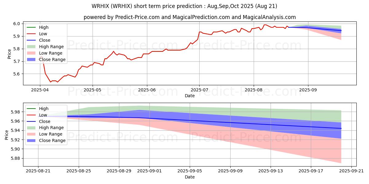 Maximum and minimum Ivy High Income Fund Class C short-term price forecast for Sep,Oct,Nov 2025