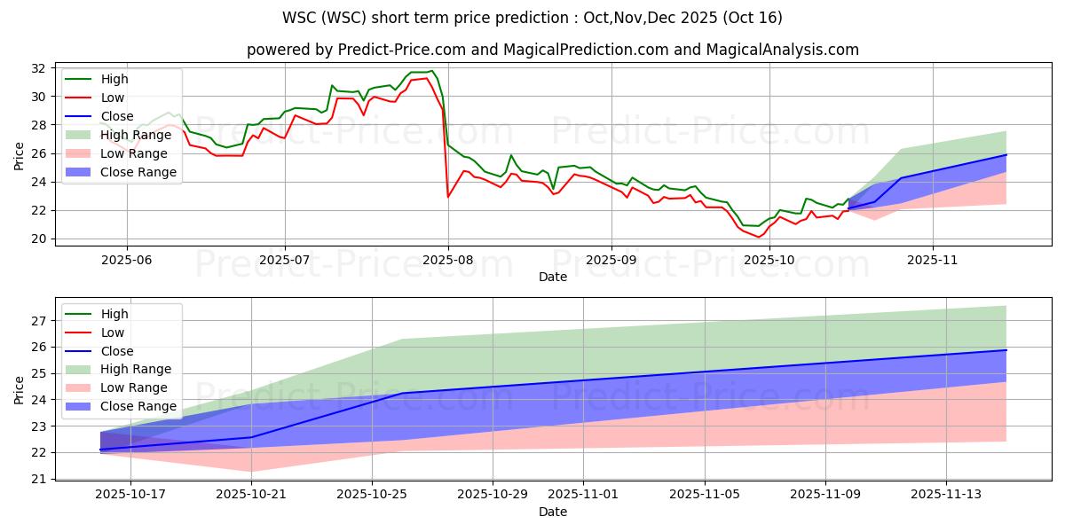 Maximum and minimum WillScot Mobile Mini Holdings C short-term price forecast for Nov,Dec,Jan 2026 Maximum and minimum WillScot Mobile Mini Holdings C short-term price forecast for Nov,Dec,Jan 2026