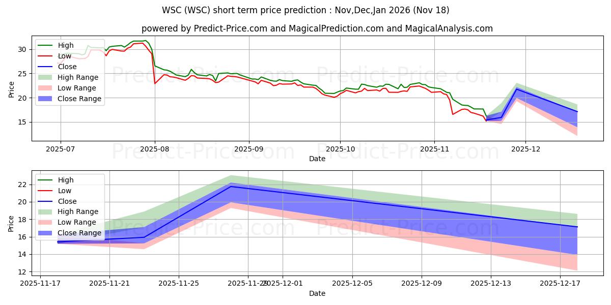 Maximum and minimum WillScot Mobile Mini Holdings C short-term price forecast for Dec,Jan,Feb 2026