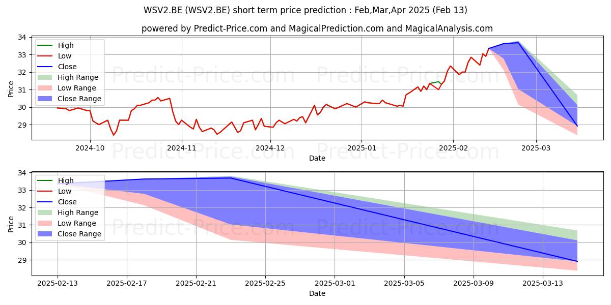 Maximum and minimum VIENNA INSURANCE GRP INH. short-term price forecast for Mar,Apr,May 2025