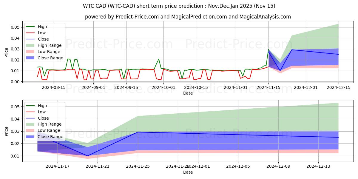 Waltonchain CAD 단기 가격 예측의 최대 및 최소 값 Dec,Jan,Feb 2025