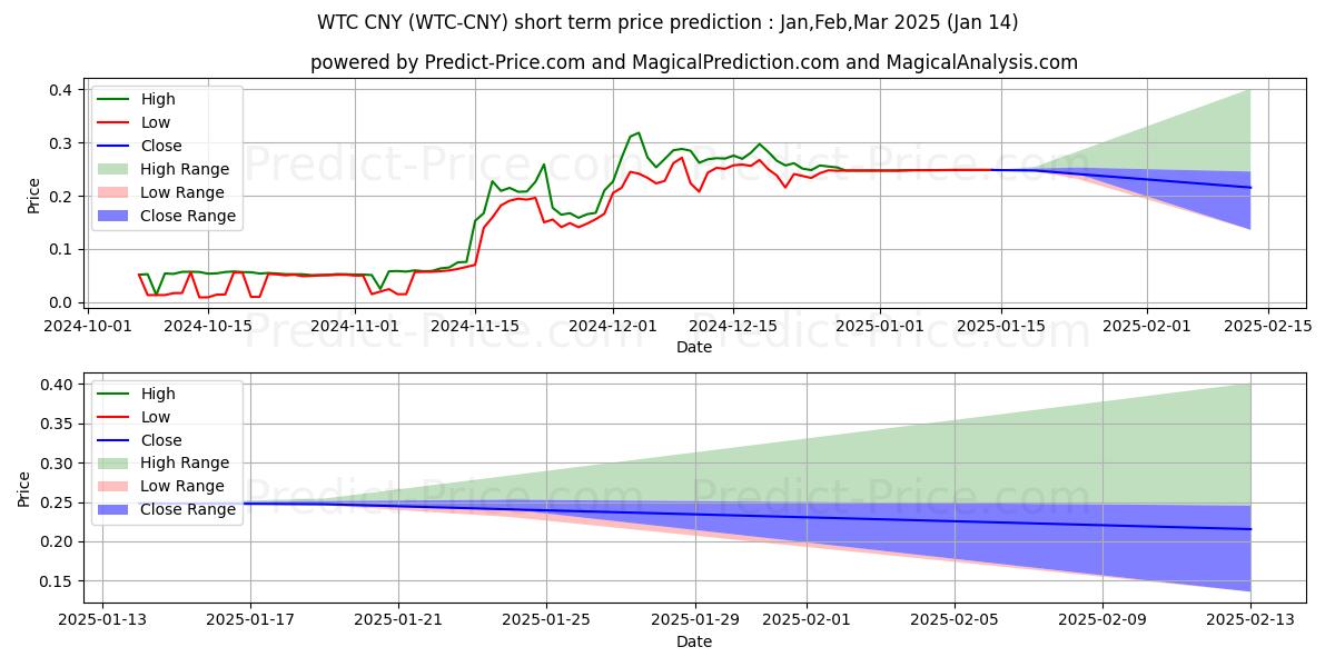 حداکثر و حداقل پیش‌بینی قیمت کوتاه مدت Waltonchain CNY برای Feb,Mar,Apr 2025