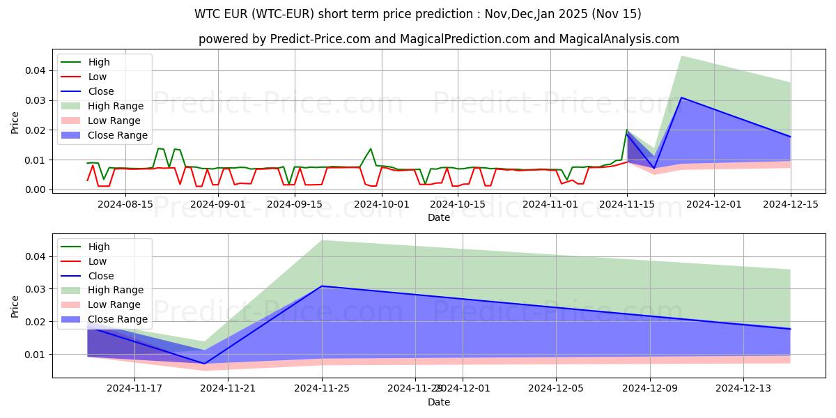 Waltonchain EUR 단기 가격 예측의 최대 및 최소 값 Dec,Jan,Feb 2025