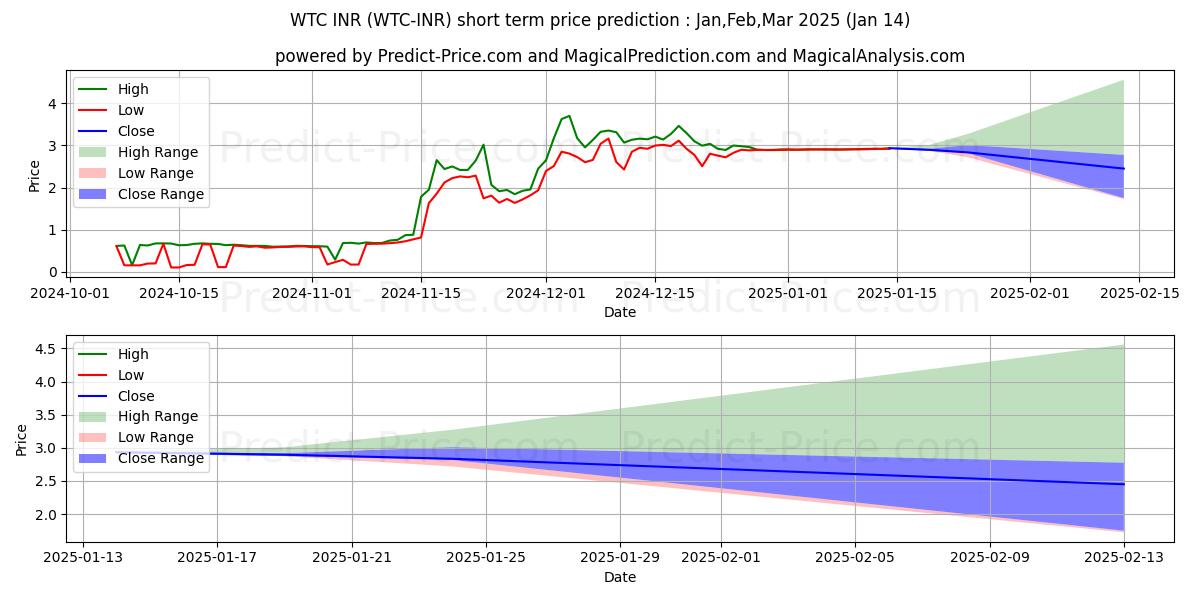 حداکثر و حداقل پیش‌بینی قیمت کوتاه مدت Waltonchain INR برای Feb,Mar,Apr 2025