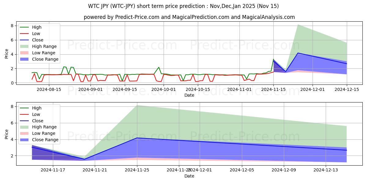 توقع أقصى وأدنى سعر قصير المدى لـ Waltonchain JPY في Dec,Jan,Feb 2025